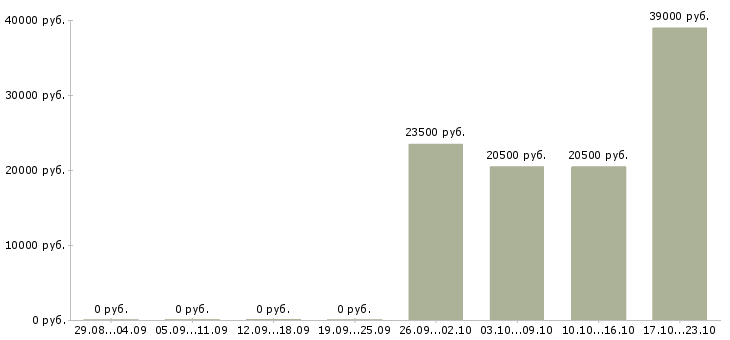 Вакансии открыта вакансия менеджер по персоналу в Екатеринбурге - Медиана зарплат открыта вакансия менеджер по персоналу в Екатеринбурге за 2 месяца