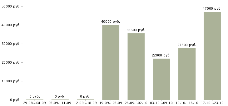 Вакансии открыта вакансия менеджера в Саратове - Медиана зарплат открыта вакансия менеджера в Саратове за 2 месяца