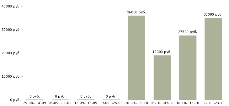 Вакансии открыта вакансия менеджера в Тюмени - Медиана зарплат открыта вакансия менеджера в Тюмени за 2 месяца