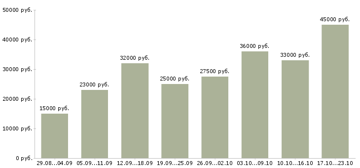 Вакансии офис администратор в Самаре - Медиана зарплат офис администратор в Самаре за 2 месяца