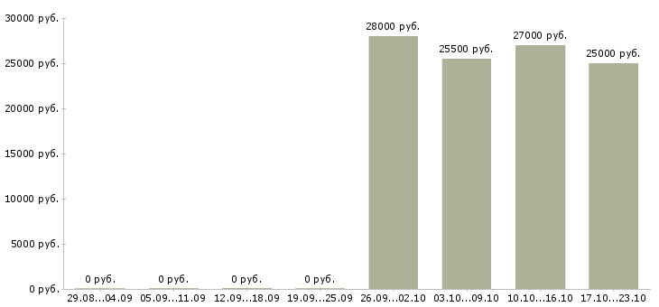 Вакансии офис консультант в Ставрополе - Медиана зарплат офис консультант в Ставрополе за 2 месяца