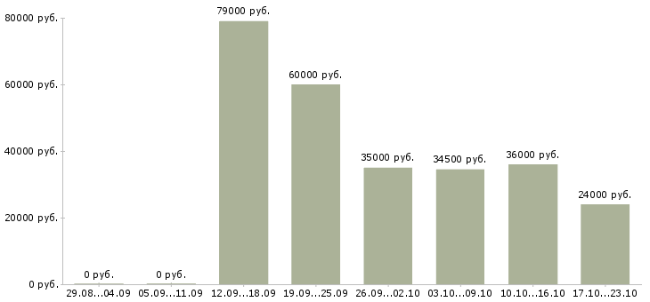 Вакансии офис менеджер в компанию в Химках - Медиана зарплат офис менеджер в компанию в Химках за 2 месяца