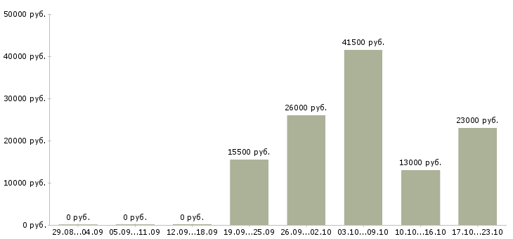 Вакансии охрана безопасность в Кургане - Медиана зарплат охрана безопасность в Кургане за 2 месяца