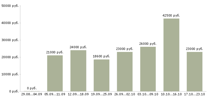 Вакансии охранник на сутки Санкт-петербург - Медиана зарплат охранник на сутки Санкт-петербург за 2 месяца