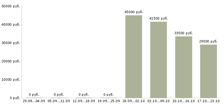 Вакансии охранник тк в Архангельске - Медиана зарплат охранник тк в Архангельске за 2 месяца