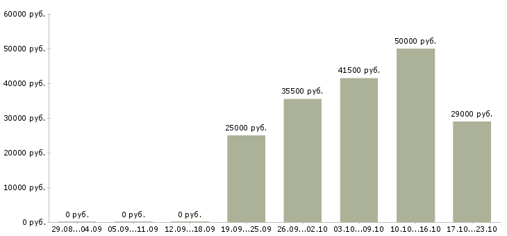 Вакансии охранник тк в Красноярске - Медиана зарплат охранник тк в Красноярске за 2 месяца