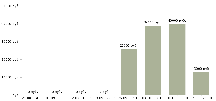 Вакансии охранник тк в Рязани - Медиана зарплат охранник тк в Рязани за 2 месяца