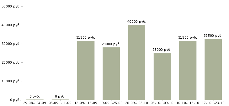 Вакансии повар в горячий цех Санкт-петербург - Медиана зарплат повар в горячий цех Санкт-петербург за 2 месяца