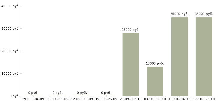 Вакансии помощник офис менеджера в Екатеринбурге - Медиана зарплат помощник офис менеджера в Екатеринбурге за 2 месяца