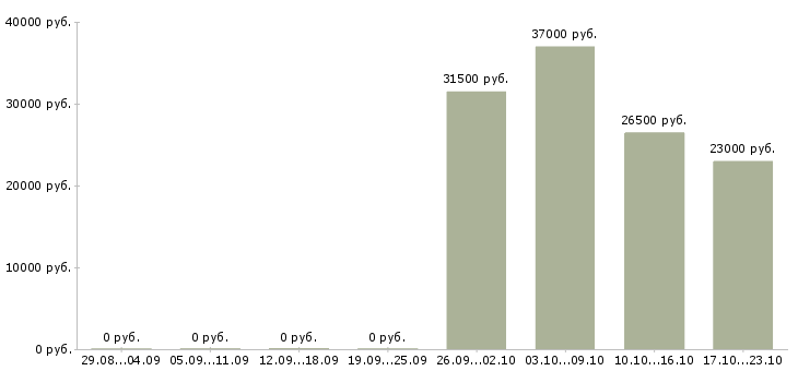 Вакансии помощник руководителю отдела в Уфе - Медиана зарплат помощник руководителю отдела в Уфе за 2 месяца