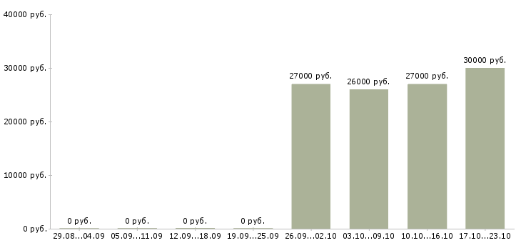 Вакансии помощник руководителя в отдел в Кирове - Медиана зарплат помощник руководителя в отдел в Кирове за 2 месяца