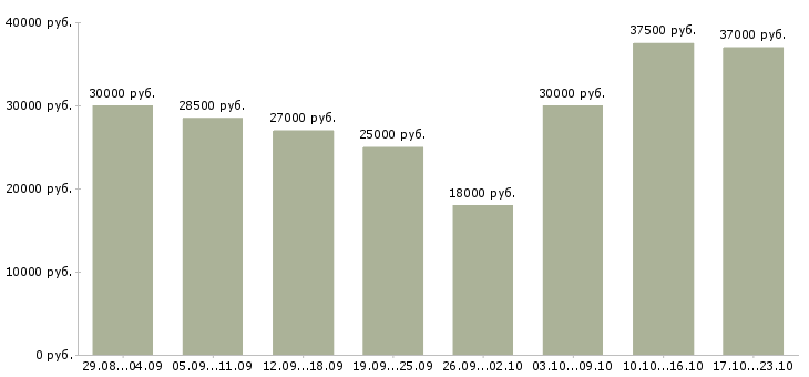 Вакансии помощники в офис в Новосибирске - Медиана зарплат помощники в офис в Новосибирске за 2 месяца