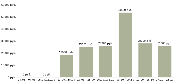 Вакансии представитель компании Мордовия - Медиана зарплат представитель компании Мордовия за 2 месяца