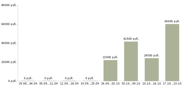 Вакансии представитель офиса продаж в Иркутске - Медиана зарплат представитель офиса продаж в Иркутске за 2 месяца
