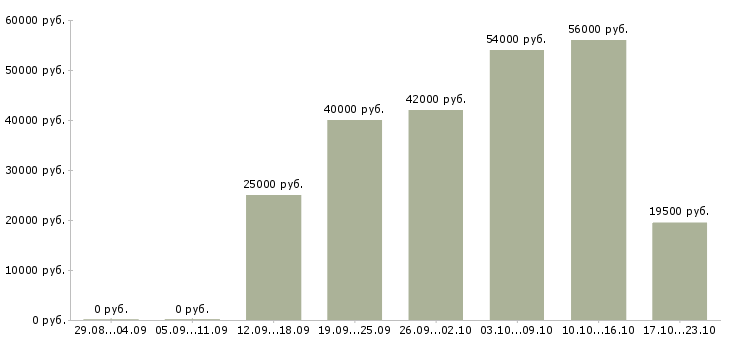 Вакансии приглашаем на работу в Ставрополе - Медиана зарплат приглашаем на работу в Ставрополе за 2 месяца