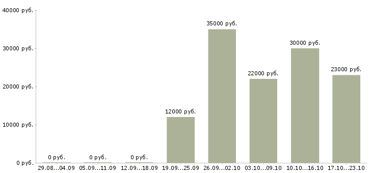 Вакансии продавец консультант менеджер в Туле - Медиана зарплат продавец консультант менеджер в Туле за 2 месяца