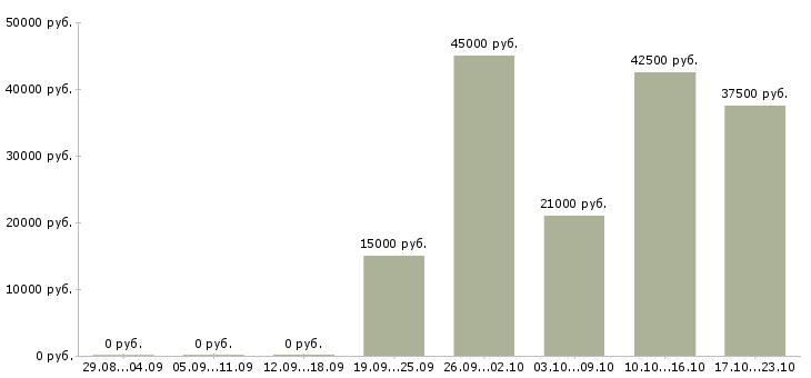 Вакансии продажа оборудования в Челябинске - Медиана зарплат продажа оборудования в Челябинске за 2 месяца