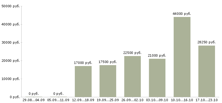 Вакансии профессиональный менеджер в Ижевске - Медиана зарплат профессиональный менеджер в Ижевске за 2 месяца