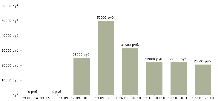 Вакансии профессиональный менеджер в Рязани - Медиана зарплат профессиональный менеджер в Рязани за 2 месяца
