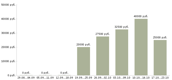 Вакансии рабочие производств в Казани - Медиана зарплат рабочие производств в Казани за 2 месяца