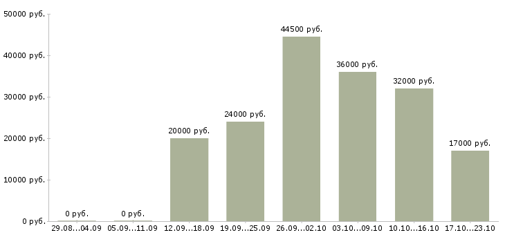 Вакансии рабочие специалисты в Рязани - Медиана зарплат рабочие специалисты в Рязани за 2 месяца
