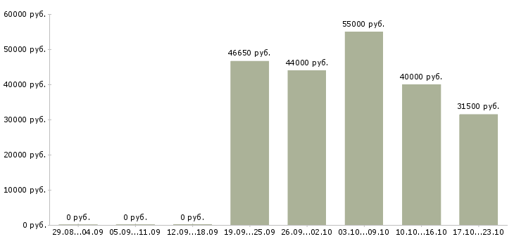 Вакансии рабочий на вахту в Калуге - Медиана зарплат рабочий на вахту в Калуге за 2 месяца