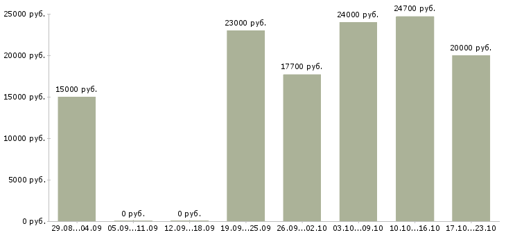 Вакансии рабочий по дому в Самаре - Медиана зарплат рабочий по дому в Самаре за 2 месяца