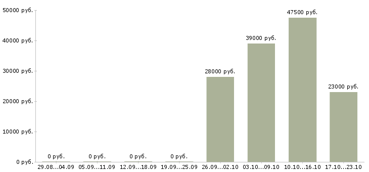 Вакансии руководитель администраторов Марий эл - Медиана зарплат руководитель администраторов Марий эл за 2 месяца