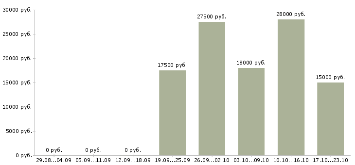 Вакансии руководитель в офис в Воронеже - Медиана зарплат руководитель в офис в Воронеже за 2 месяца