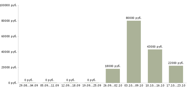 Вакансии руководитель отдела по персоналу в Новосибирске - Медиана зарплат руководитель отдела по персоналу в Новосибирске за 2 месяца
