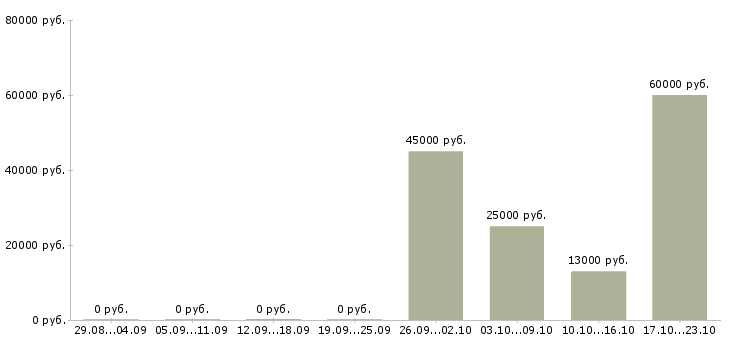 Вакансии руководитель офиса продаж в Владивостоке - Медиана зарплат руководитель офиса продаж в Владивостоке за 2 месяца