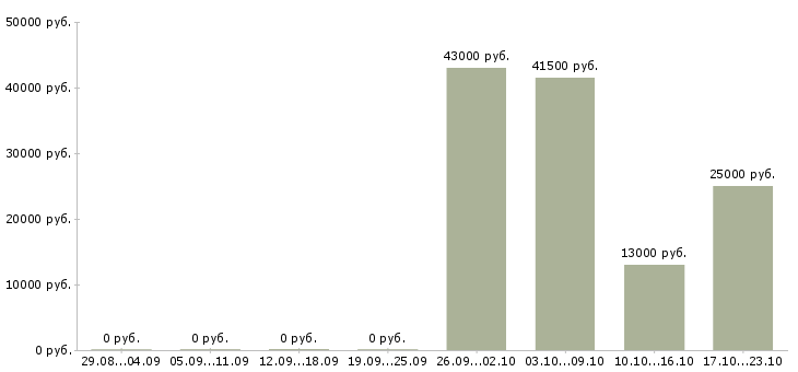 Вакансии руководитель торгового отдела в Казани - Медиана зарплат руководитель торгового отдела в Казани за 2 месяца
