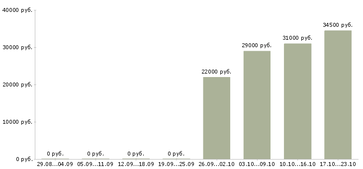Вакансии секретарь администратор в Уфе - Медиана зарплат секретарь администратор в Уфе за 2 месяца