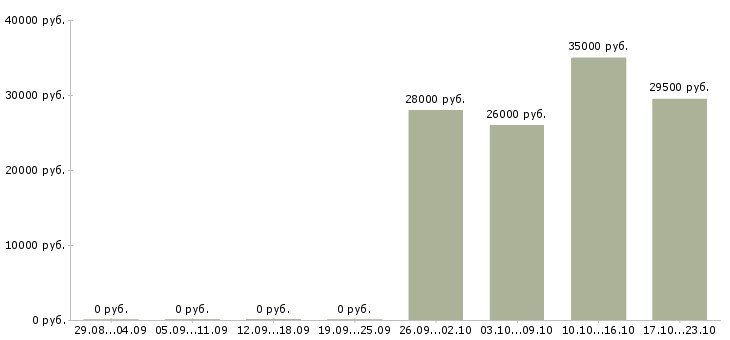 Вакансии секретарь в отдел в Кирове - Медиана зарплат секретарь в отдел в Кирове за 2 месяца