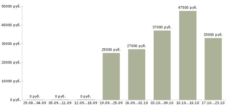 Вакансии секретарь помощник руководителя Марий эл - Медиана зарплат секретарь помощник руководителя Марий эл за 2 месяца