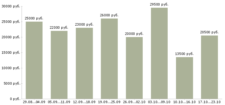 Вакансии совмещение в Самаре - Медиана зарплат совмещение в Самаре за 2 месяца