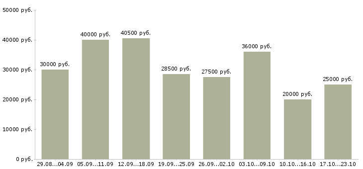 Вакансии сотрудник в интернет магазин Санкт-петербург - Медиана зарплат сотрудник в интернет магазин Санкт-петербург за 2 месяца