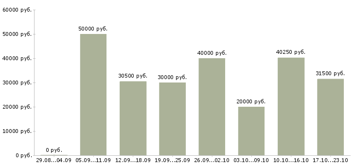 Вакансии сотрудник в интернете в Оренбурге - Медиана зарплат сотрудник в интернете в Оренбурге за 2 месяца