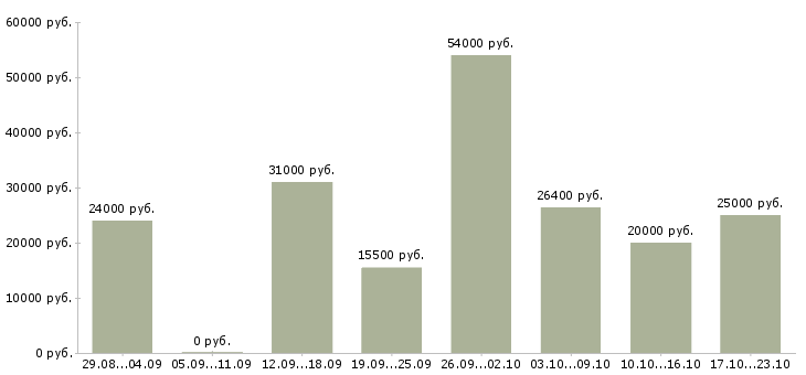 Вакансии сотрудник по персоналу в Новосибирске - Медиана зарплат сотрудник по персоналу в Новосибирске за 2 месяца