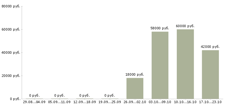 Вакансии сотрудники вахтой в Калуге - Медиана зарплат сотрудники вахтой в Калуге за 2 месяца