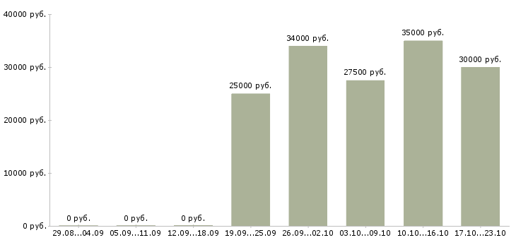 Вакансии специалист на пк в Туле - Медиана зарплат специалист на пк в Туле за 2 месяца