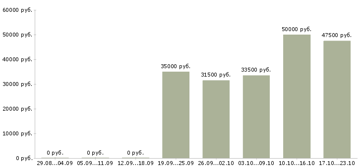 Вакансии специалист отдела в Владивостоке - Медиана зарплат специалист отдела в Владивостоке за 2 месяца
