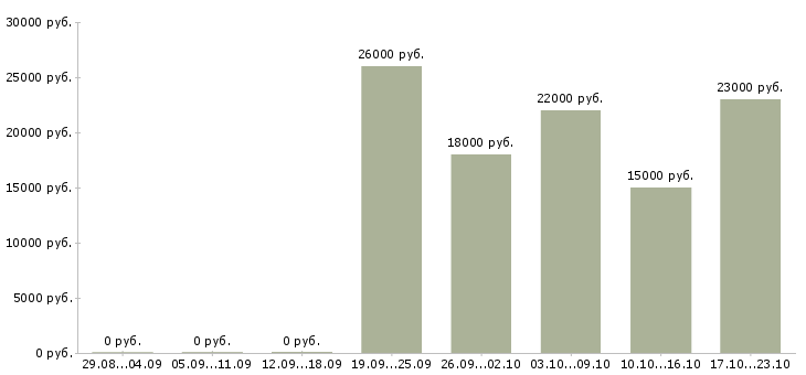 Вакансии специалист офиса продаж в Саратове - Медиана зарплат специалист офиса продаж в Саратове за 2 месяца
