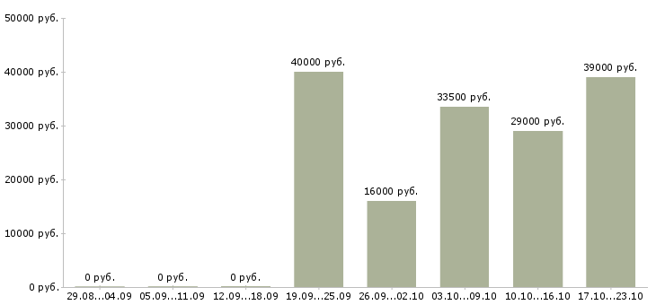 Вакансии специалист офиса продаж в Туле - Медиана зарплат специалист офиса продаж в Туле за 2 месяца