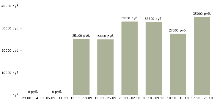 Вакансии специалист по развитию и обучению в Новосибирске - Медиана зарплат специалист по развитию и обучению в Новосибирске за 2 месяца