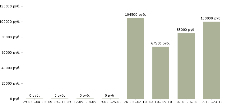 Вакансии специалист по связям с клиентами в Сочи - Медиана зарплат специалист по связям с клиентами в Сочи за 2 месяца
