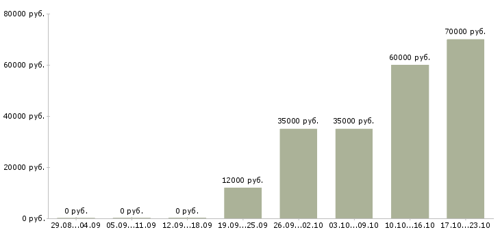 Вакансии специалисты Нижний тагил - Медиана зарплат специалисты Нижний тагил за 2 месяца