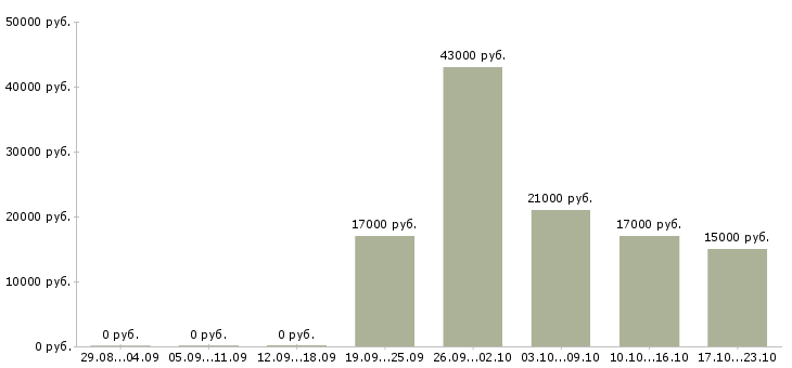 Вакансии специалисты в Сыктывкаре - Медиана зарплат специалисты в Сыктывкаре за 2 месяца