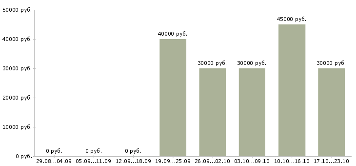 Вакансии технический сотрудник в Екатеринбурге - Медиана зарплат технический сотрудник в Екатеринбурге за 2 месяца