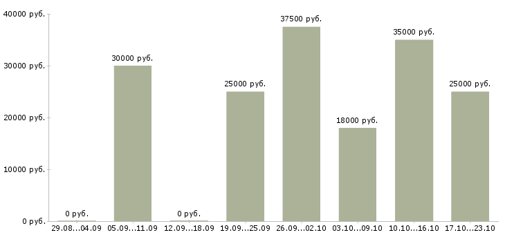 Вакансии торговый консультант в Балашихе - Медиана зарплат торговый консультант в Балашихе за 2 месяца